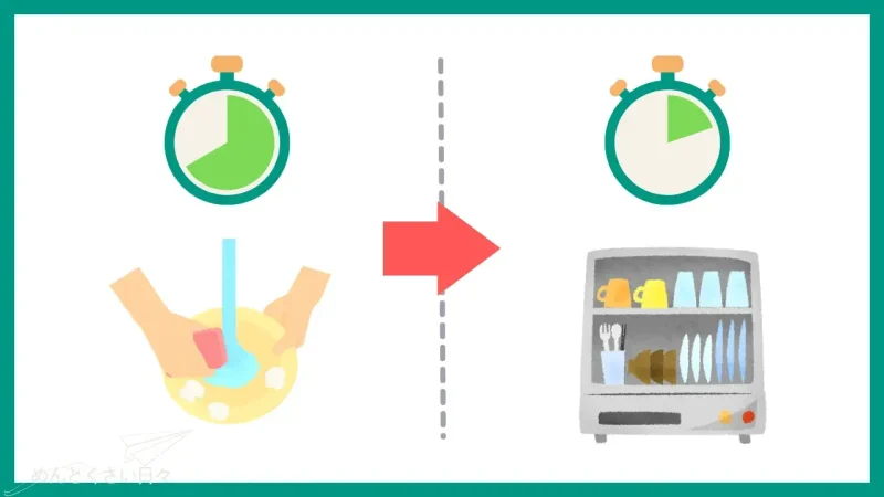面倒もあるけど食洗機によってかかる時間や手間を減らせる